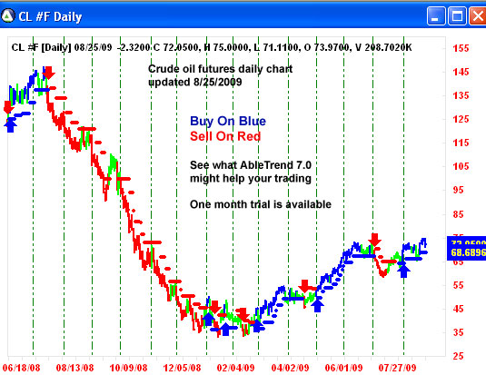 AbleTrend Trading Software CL chart