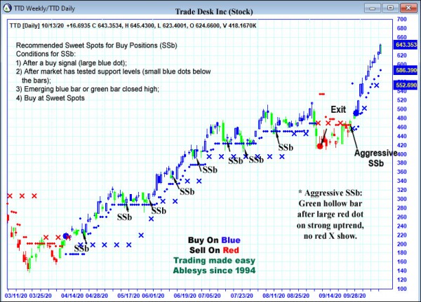 AbleTrend Trading Software TTD chart