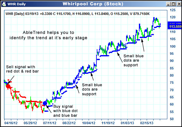 AbleTrend Trading Software WHR chart