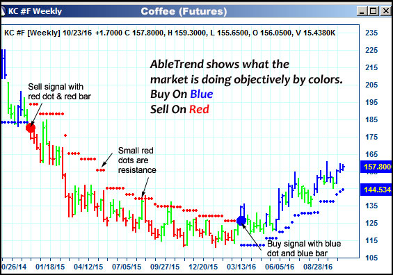 AbleTrend Trading Software KC chart