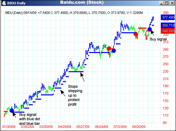 AbleTrend Trading Software BIDU chart