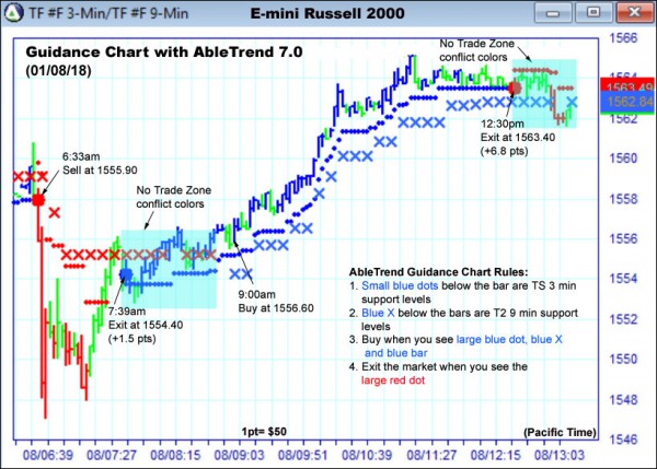 AbleTrend Trading Software TF chart