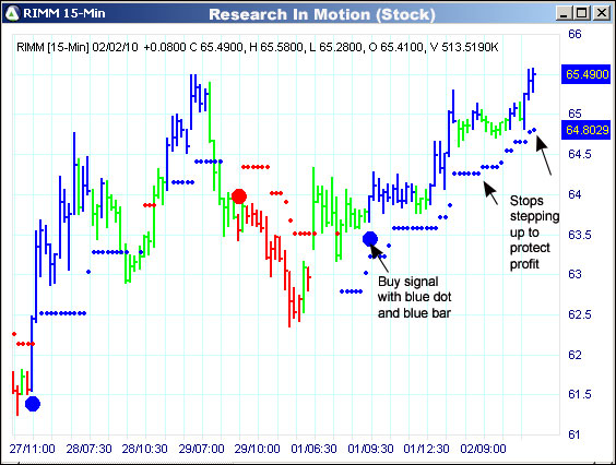 AbleTrend Trading Software RIMM chart