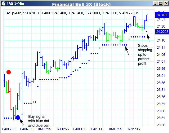 AbleTrend Trading Software FAS chart