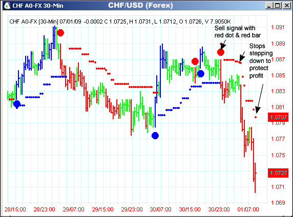 AbleTrend Trading Software CHF/USD chart