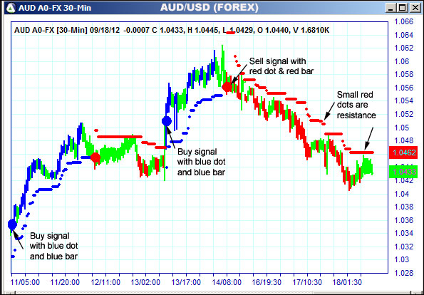 AbleTrend Trading Software AUD chart