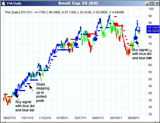 AbleTrend Trading Software TNA chart