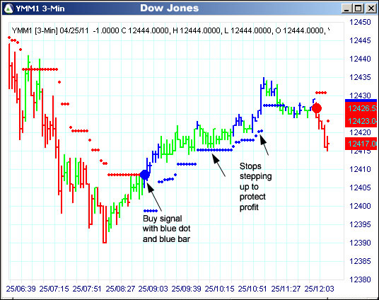 AbleTrend Trading Software YM chart