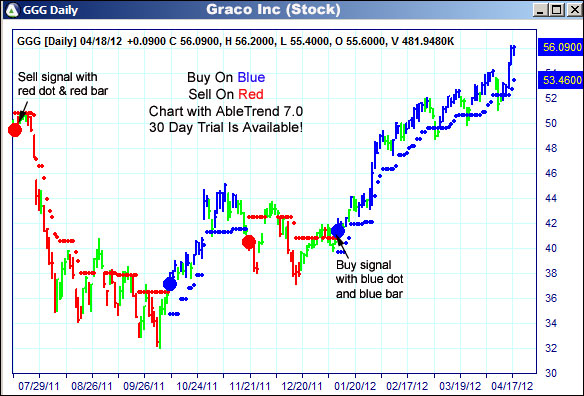 AbleTrend Trading Software GGG chart