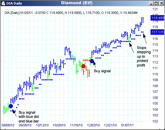 AbleTrend Trading Software DIA chart