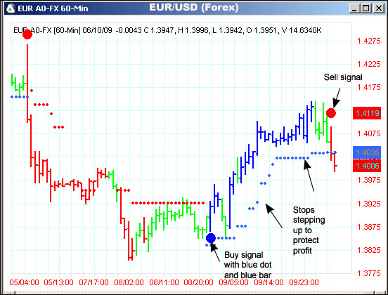 AbleTrend Trading Software EUR/USD chart