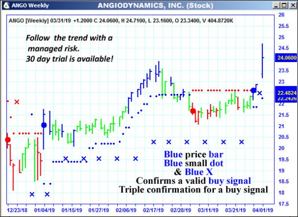 AbleTrend Trading Software ANGO chart