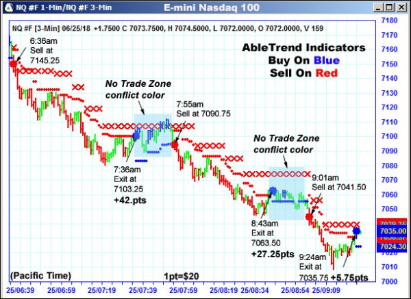 AbleTrend Trading Software NQ chart