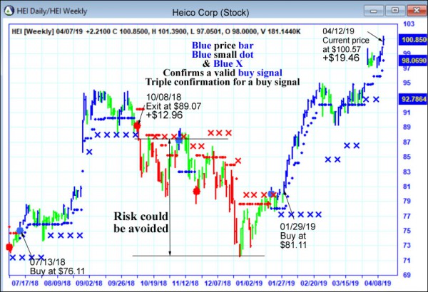 AbleTrend Trading Software HEI chart