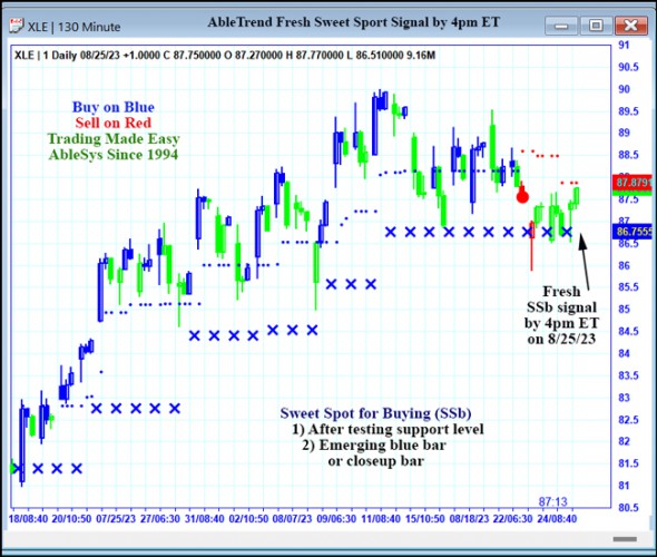 AbleTrend Trading Software XLE chart