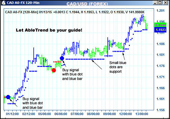 AbleTrend Trading Software CAD chart