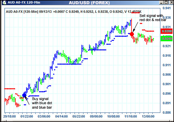 AbleTrend Trading Software AUD chart