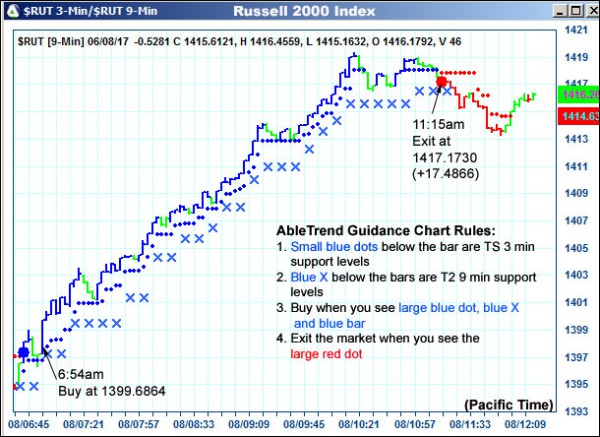 AbleTrend Trading Software $RUT chart