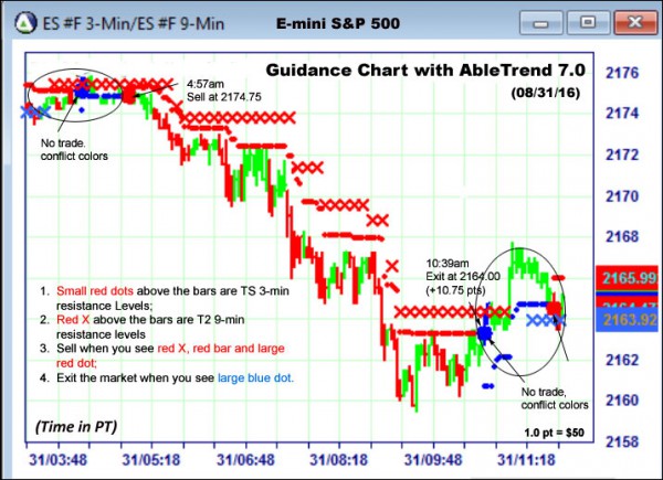 AbleTrend Trading Software ES chart