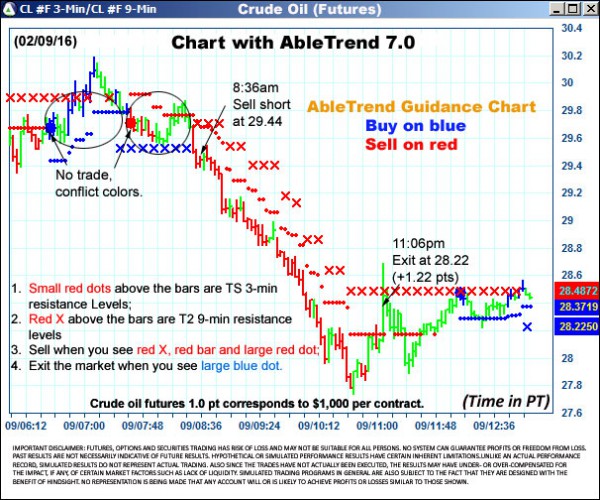 AbleTrend Trading Software CL chart