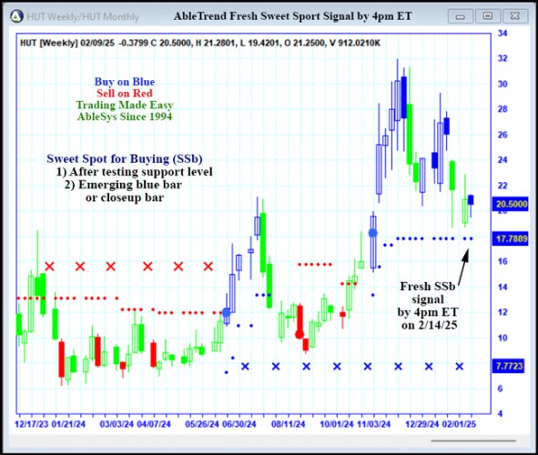 AbleTrend Trading Software HUT chart