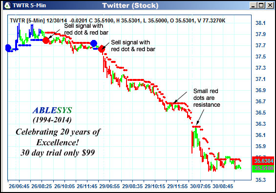 AbleTrend Trading Software TWTR chart