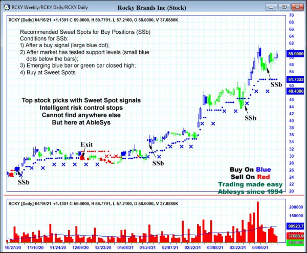 AbleTrend Trading Software RCKY chart