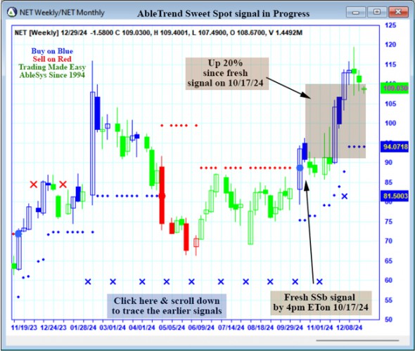 AbleTrend Trading Software NET chart