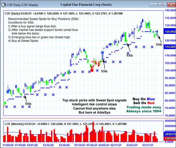 AbleTrend Trading Software COF chart