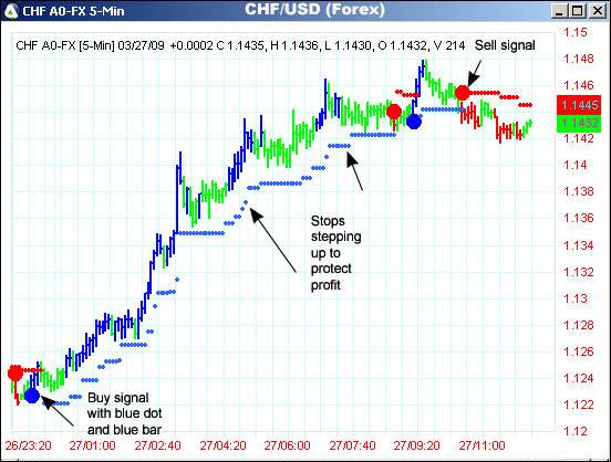 AbleTrend Trading Software CHF/USD chart