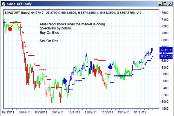 AbleTrend Trading Software $DAX chart