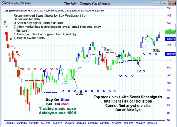 AbleTrend Trading Software DIS chart