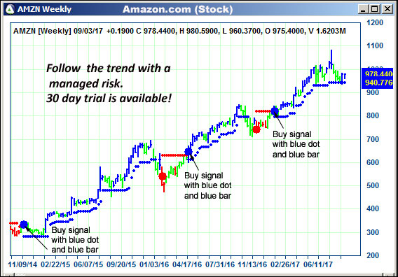 AbleTrend Trading Software AMZN chart