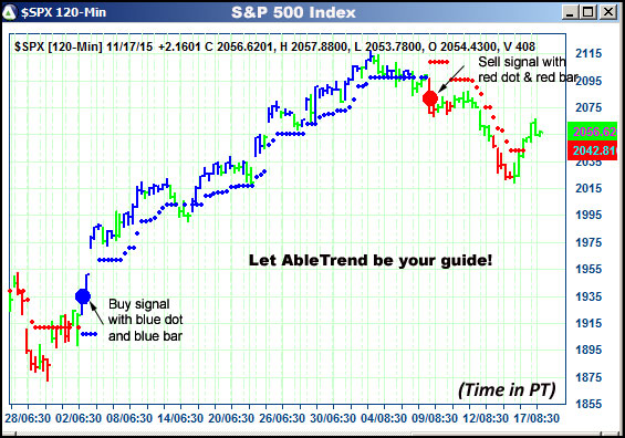 AbleTrend Trading Software $SPX chart