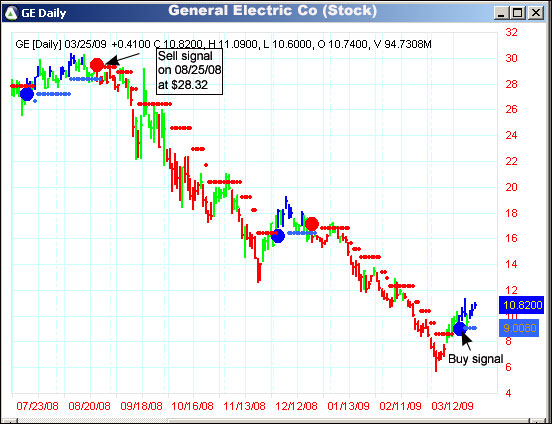 AbleTrend Trading Software GE chart