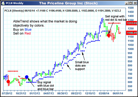 AbleTrend Trading Software PCLN chart