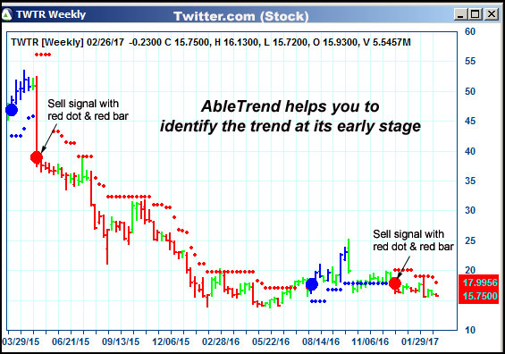 AbleTrend Trading Software TWTR chart