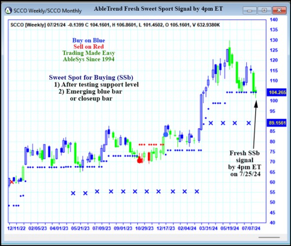 AbleTrend Trading Software SCCO chart