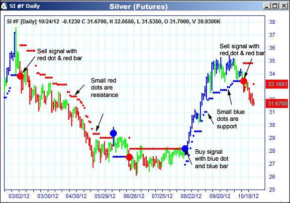 AbleTrend Trading Software SI chart