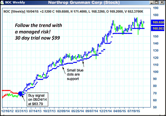 AbleTrend Trading Software NOC chart