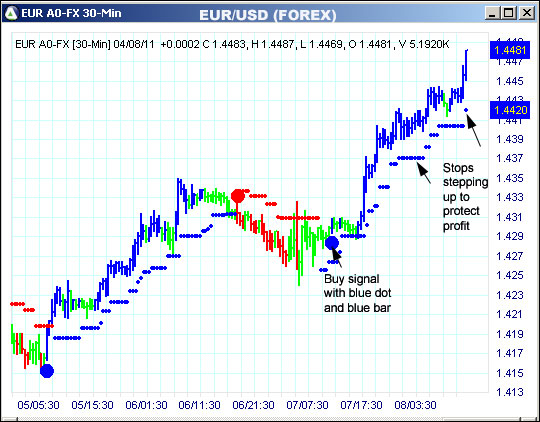 AbleTrend Trading Software EUR chart