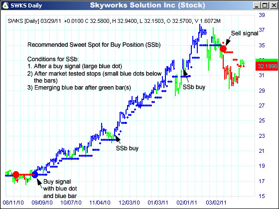 AbleTrend Trading Software SWKS chart