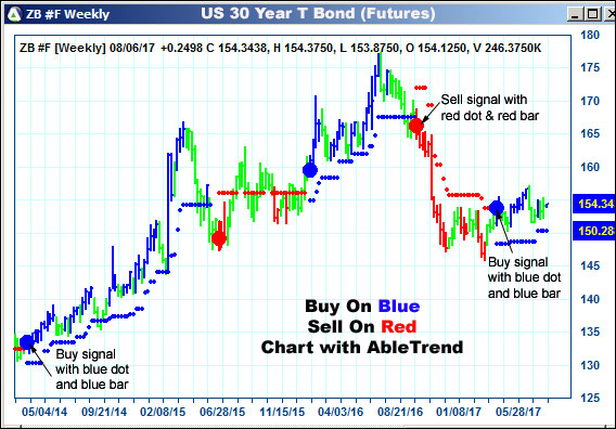 AbleTrend Trading Software ZB chart