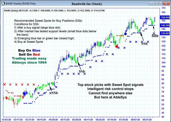 AbleTrend Trading Software BAND chart