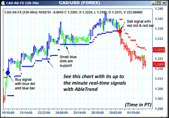 AbleTrend Trading Software CAD chart