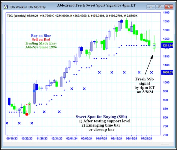 AbleTrend Trading Software TDG chart