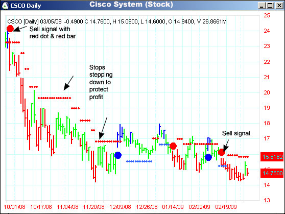 AbleTrend Trading Software CSCO chart