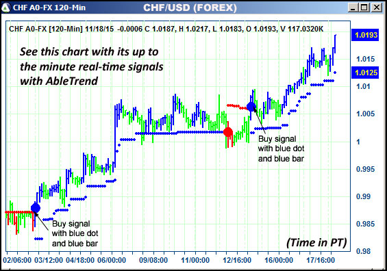 AbleTrend Trading Software CHF chart