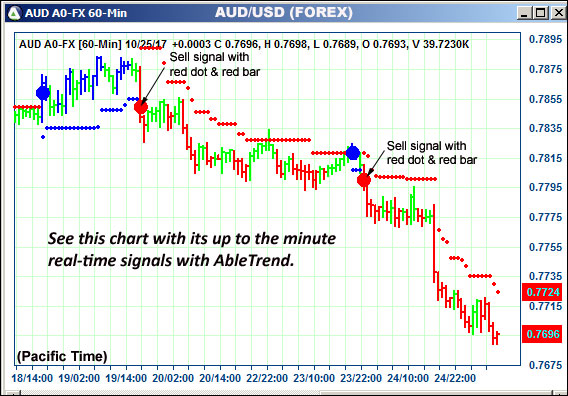 AbleTrend Trading Software AUD chart