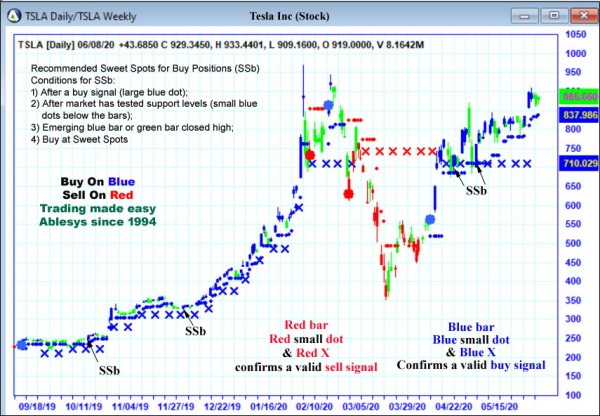 AbleTrend Trading Software TSLA chart